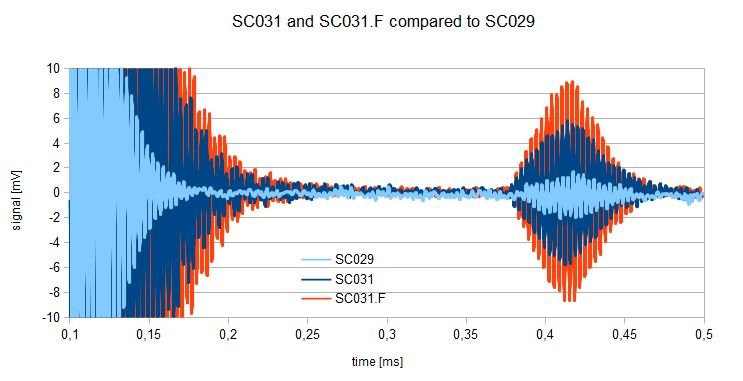 Just better! – New 300 kHz transducer with significantly increased signal strength