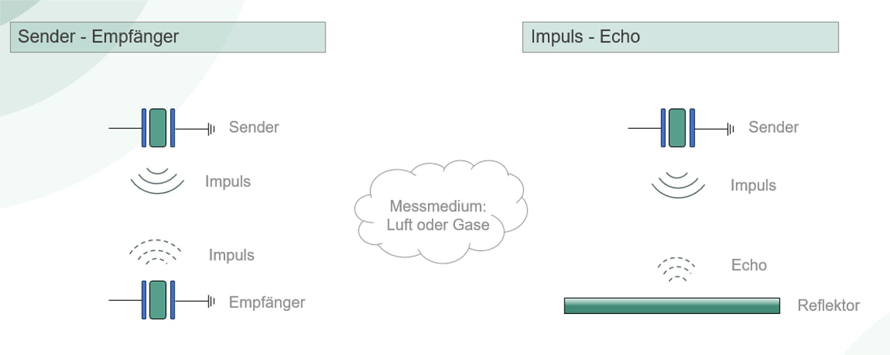 Ultraschallsensor Funktionsweise - Sender-Empfänger und Impuls-Echo - SECO Sensor