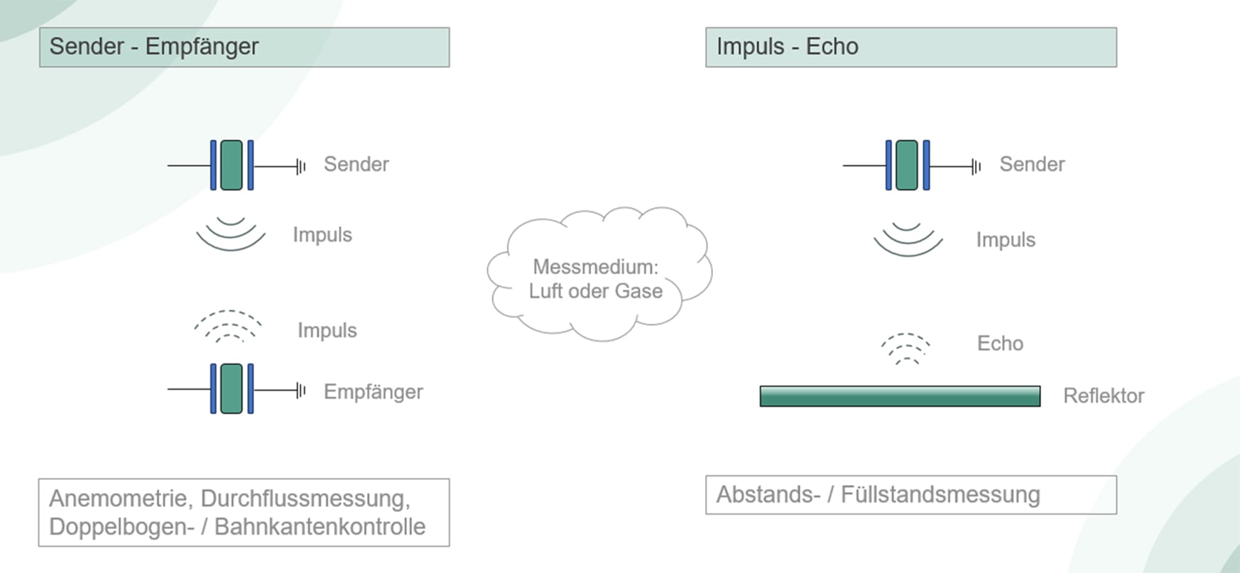 Ultrasonic sensor function